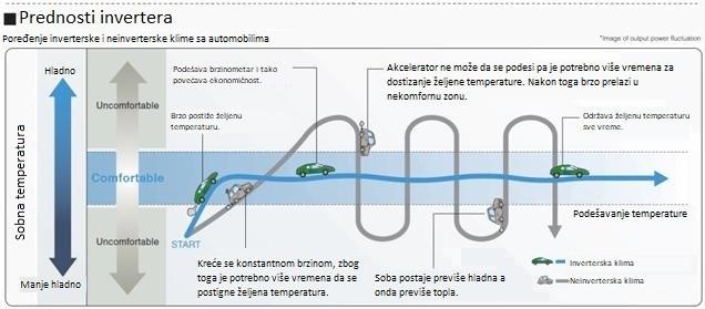 Prednosti inverter klima uređaja